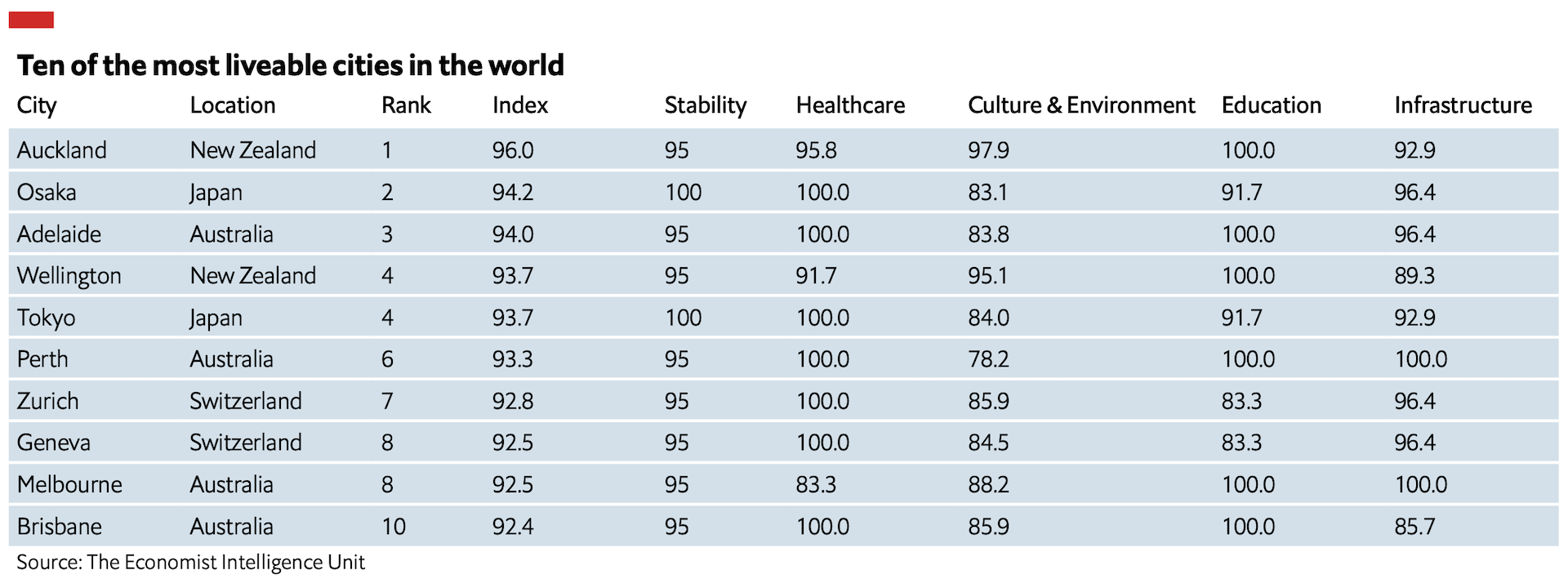 Estas son las mejores ciudades para vivir del mundo: ranking 2021