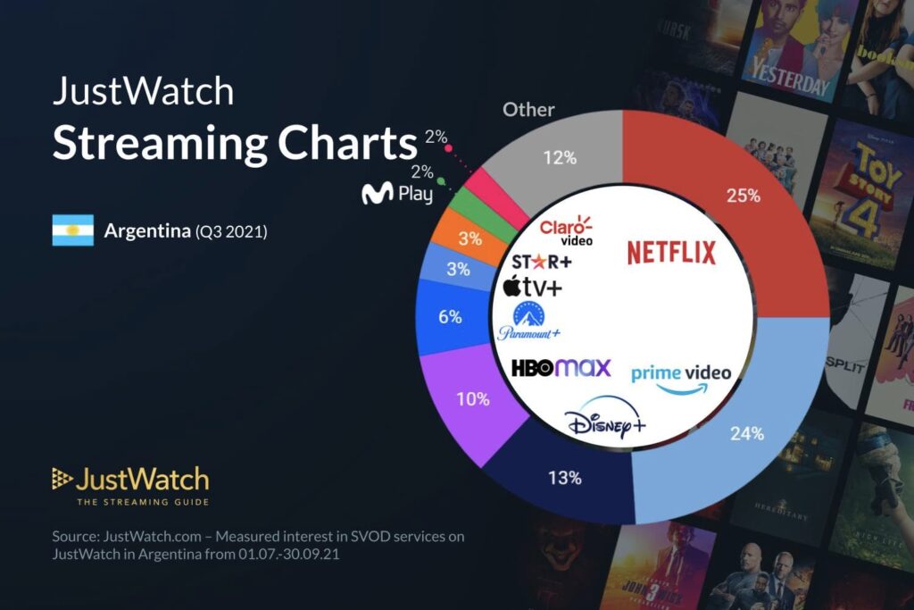 ¿cuáles Son Las Plataformas De Streaming Más Vistas En Argentina