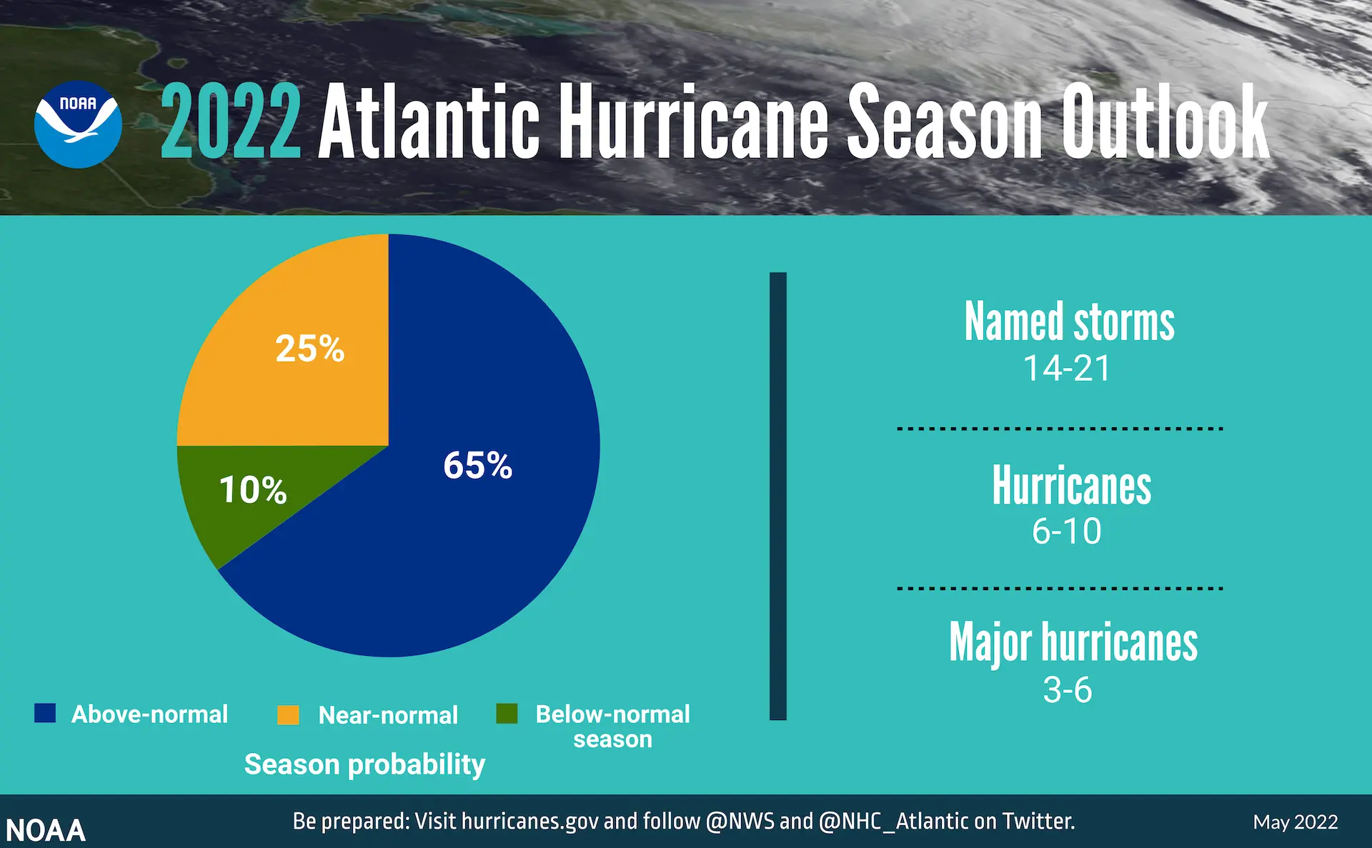 Comienza temporada de huracanes 2022: pronósticos de más tormentas