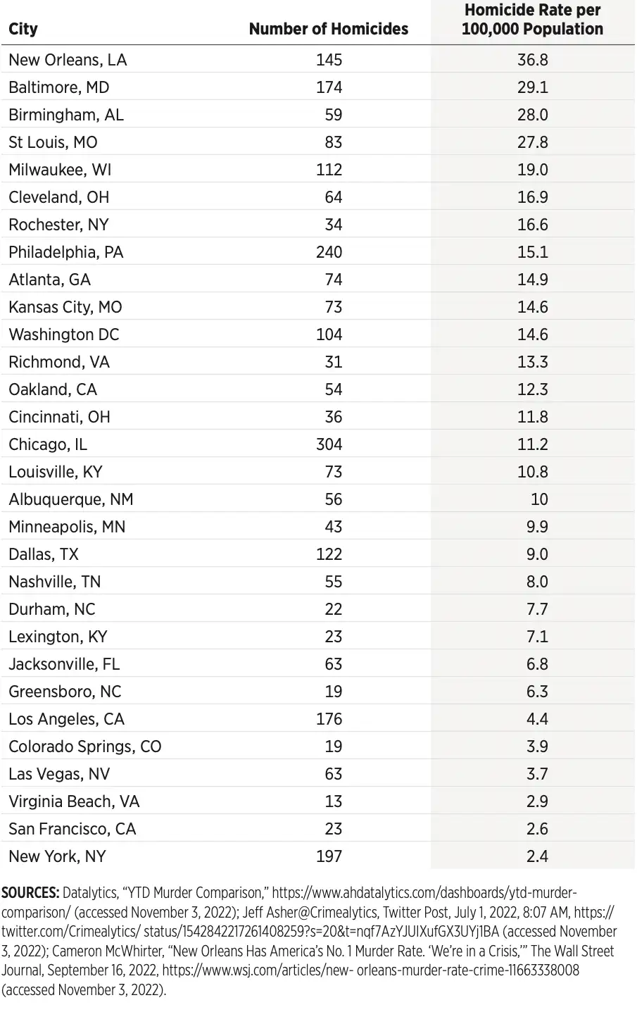 Las ciudades más peligrosas de Estados Unidos en 2022: ranking