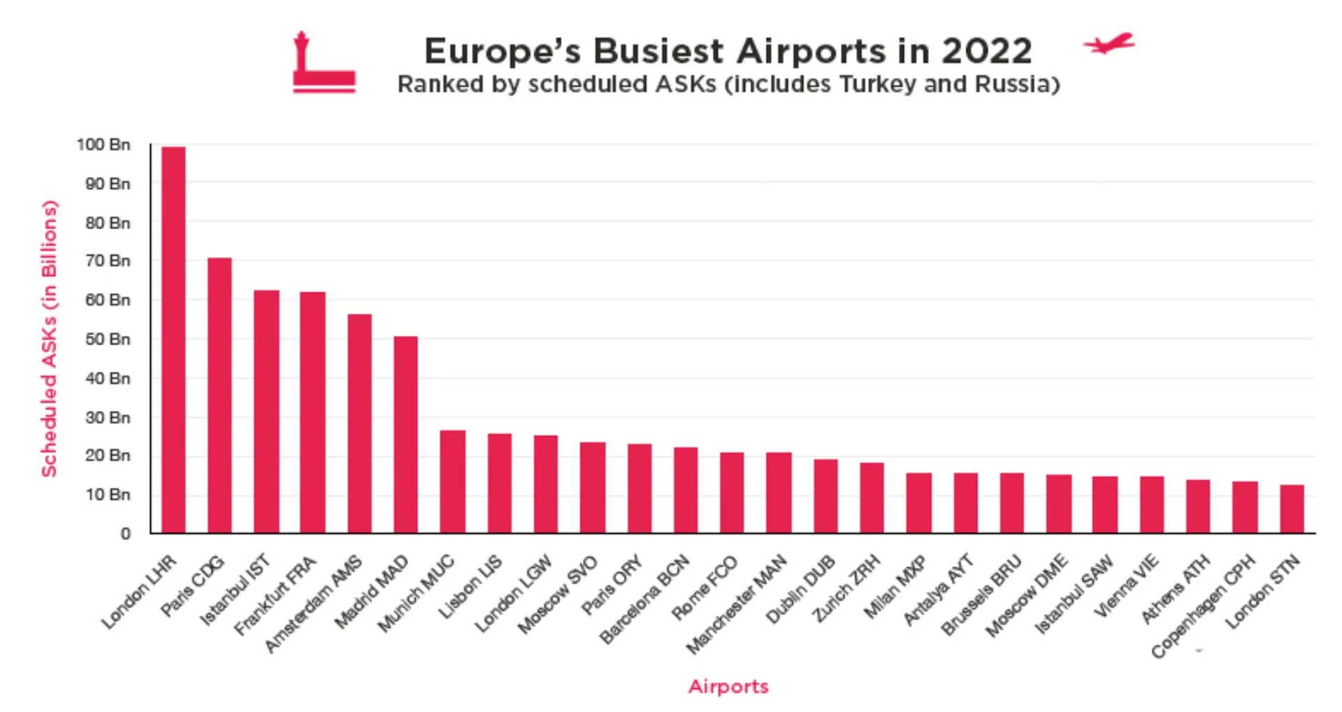 ¿Cuáles son los aeropuertos más importantes de Europa? Ranking 2023
