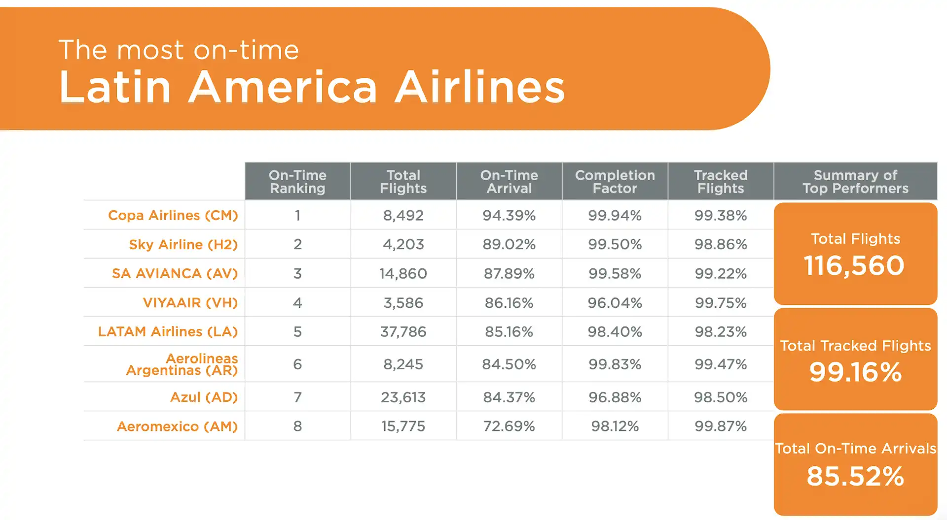 Las aerolíneas más puntuales en 2023 en el mundo y Latinoamérica