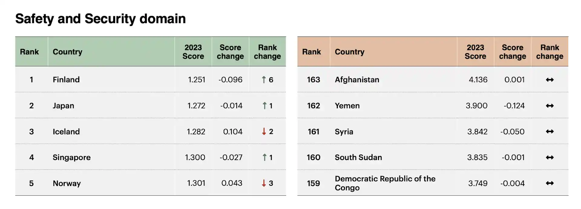 Los países más y menos seguros del mundo en 2023