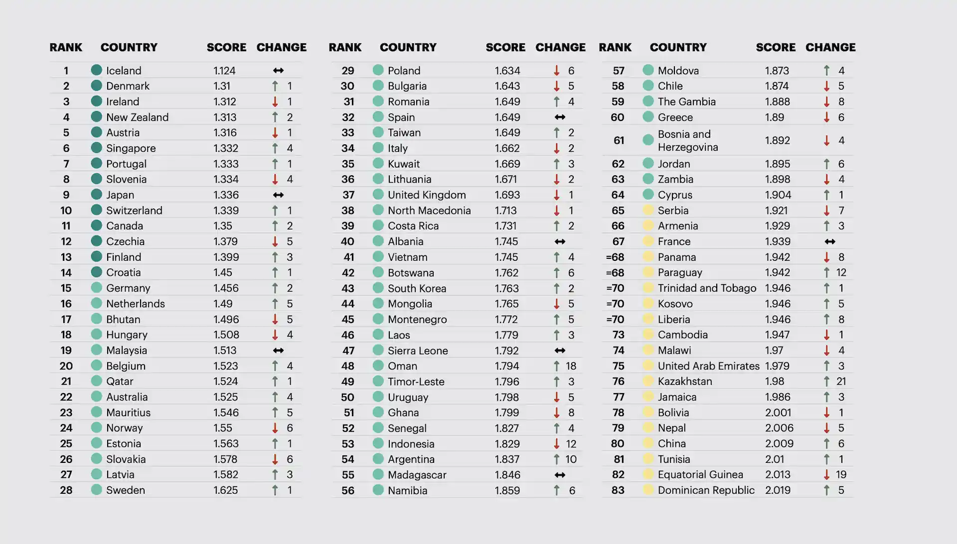 Estos son los países más pacíficos del mundo en 2023: ranking GPI