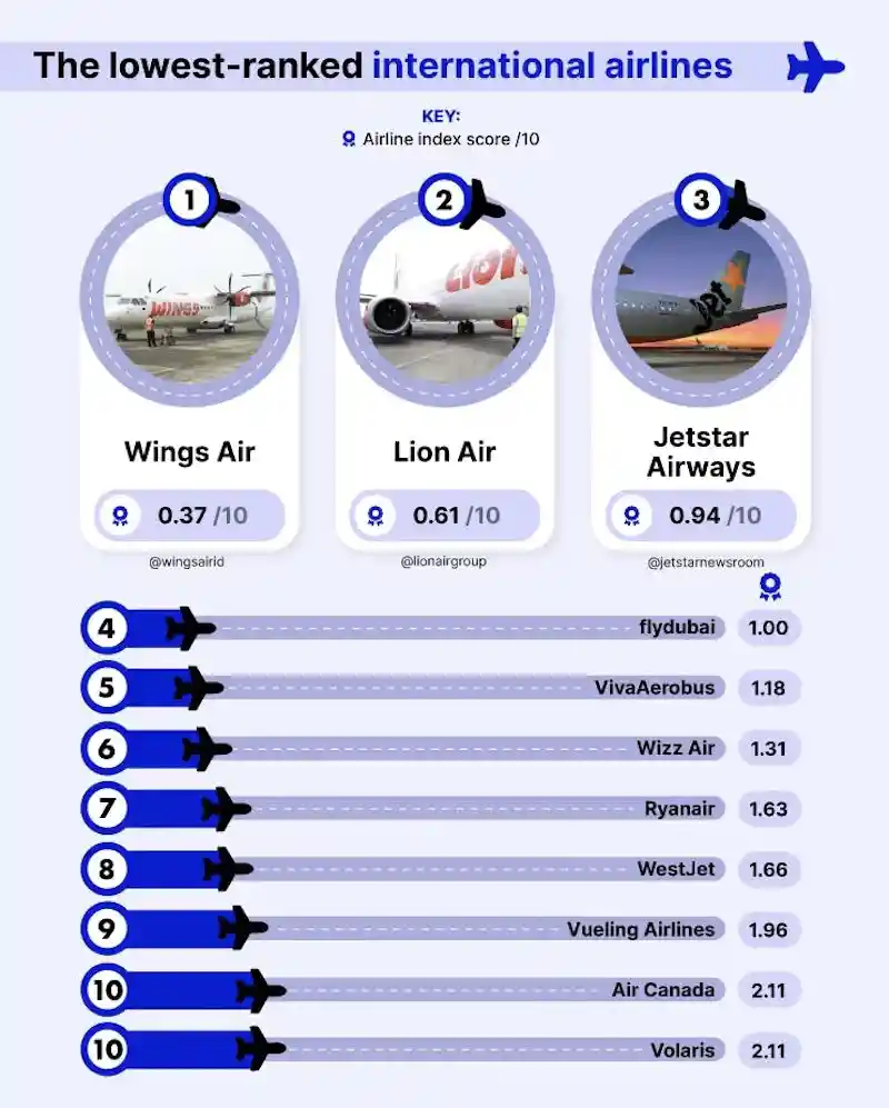 Las mejores y peores aerolineas en 2023: nuevo ranking