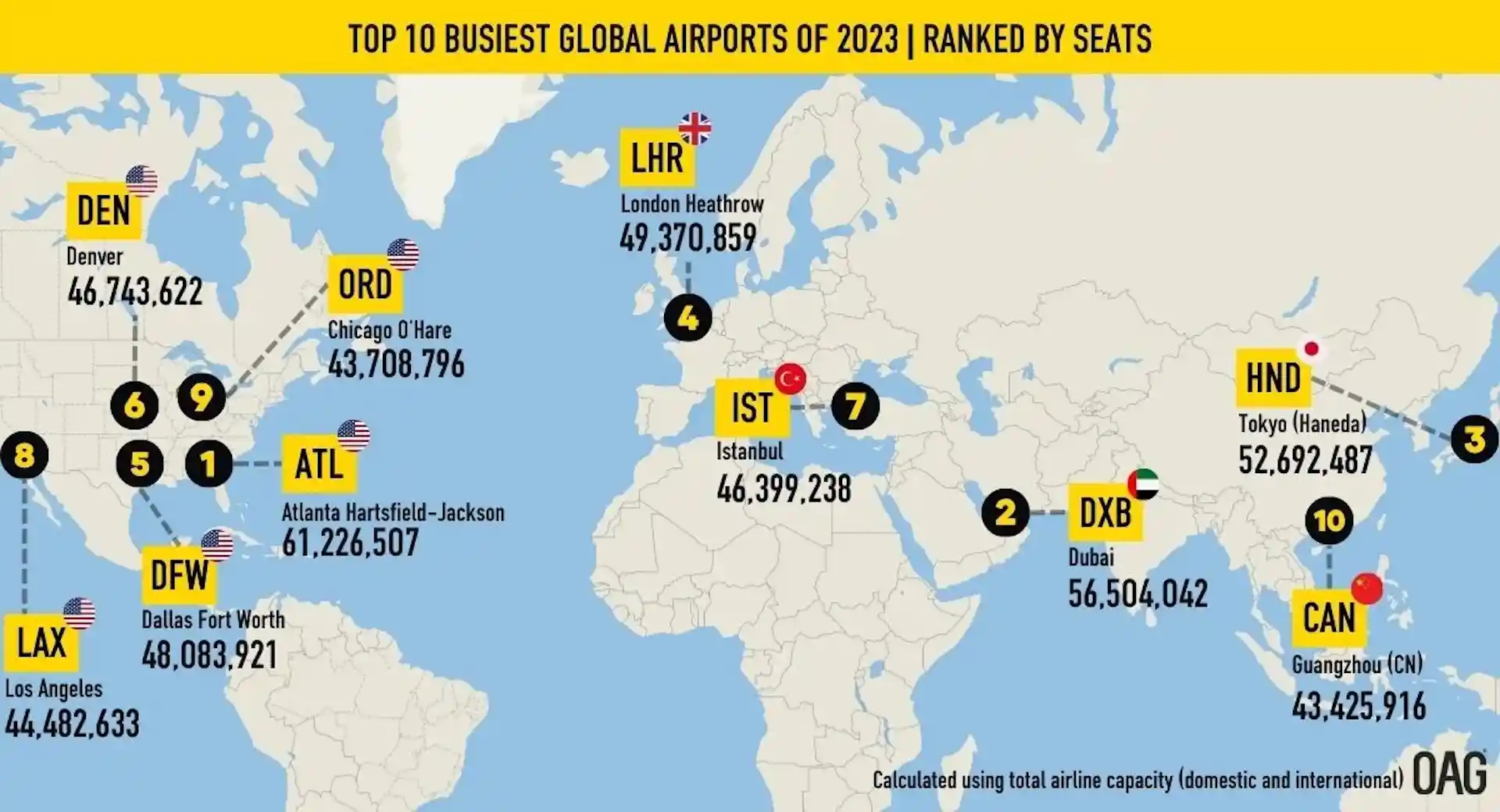 Estos son los aeropuertos con más pasajeros en 2023