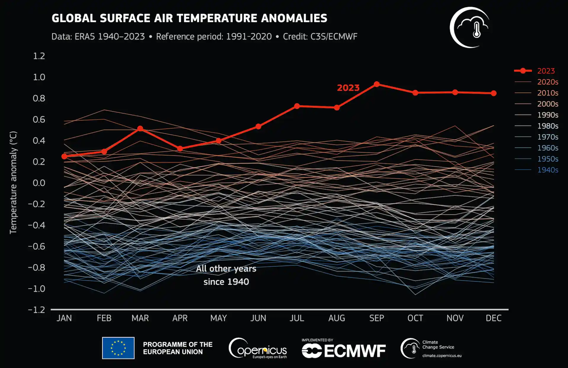 El año más caluroso de la historia fue 2023: cuál fue la temperatura