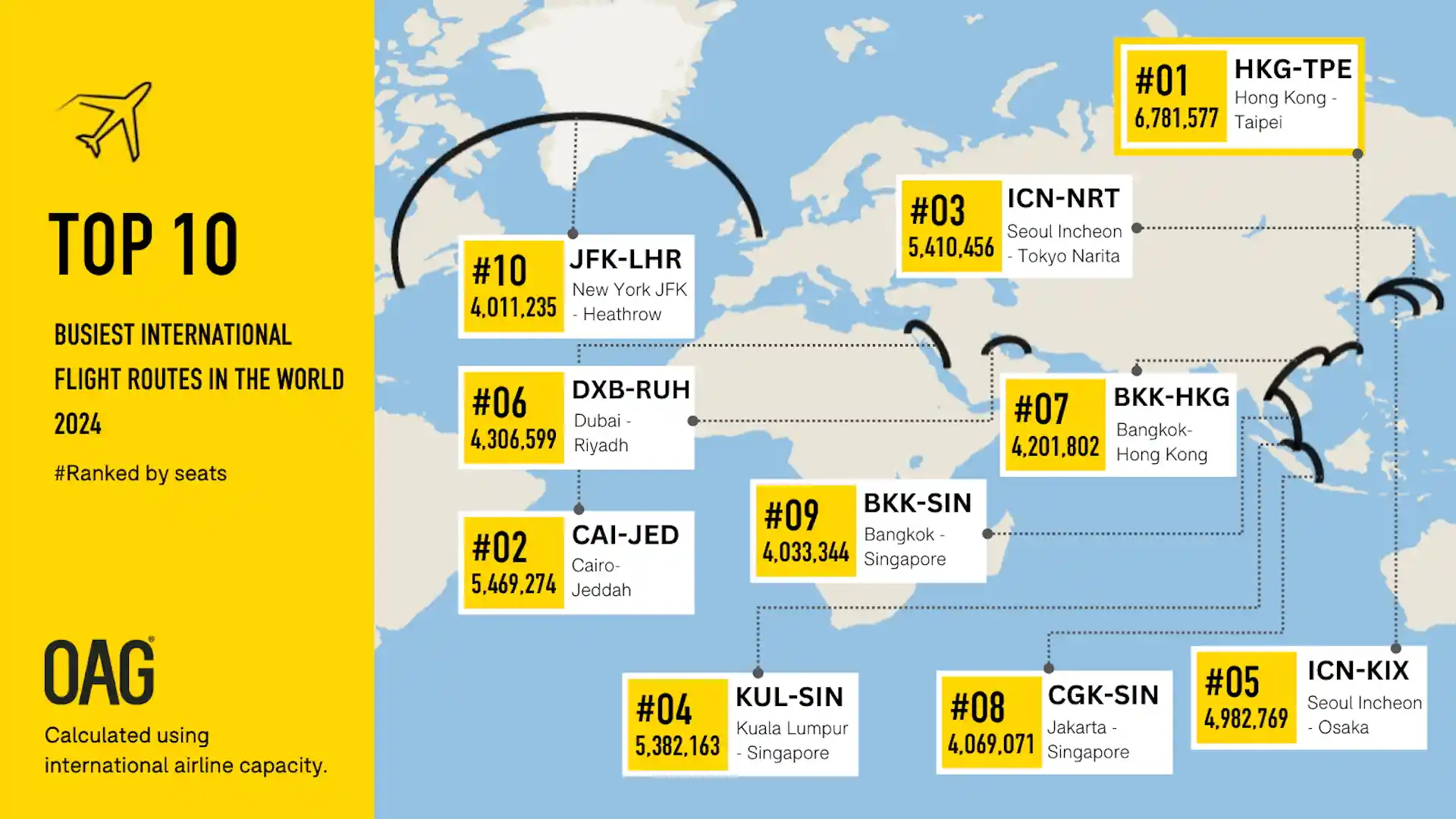 Las rutas de avión con más pasajeros del mundo: ranking 2024